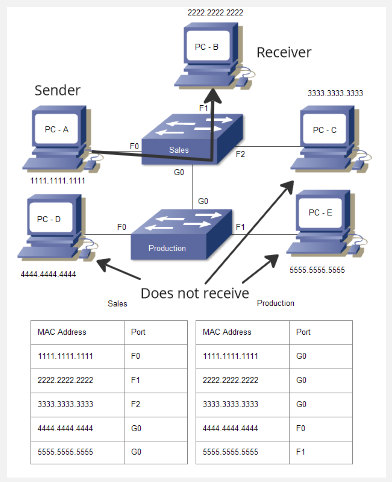 Switch that efficiently sends data only to desired destination