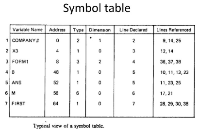 Symbol table