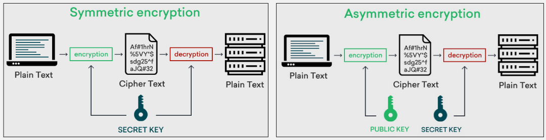 Symmetric and asymmetric encryption