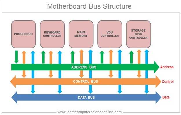 System Bus