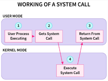 System call