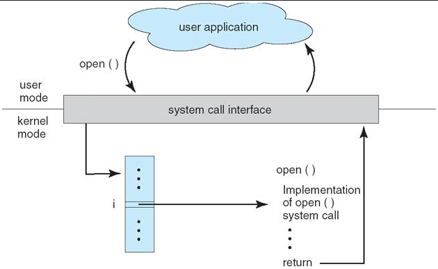 System call interfaces