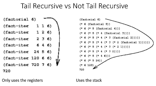 Tail recursion