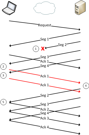 TCP continous ACK upon data transfer