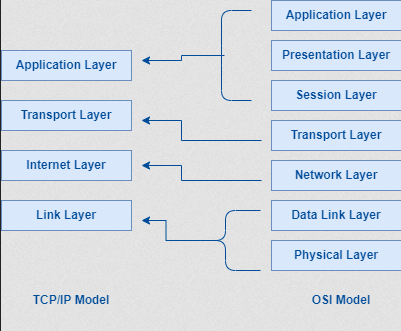 TCP/IP model combine layers in OSI model