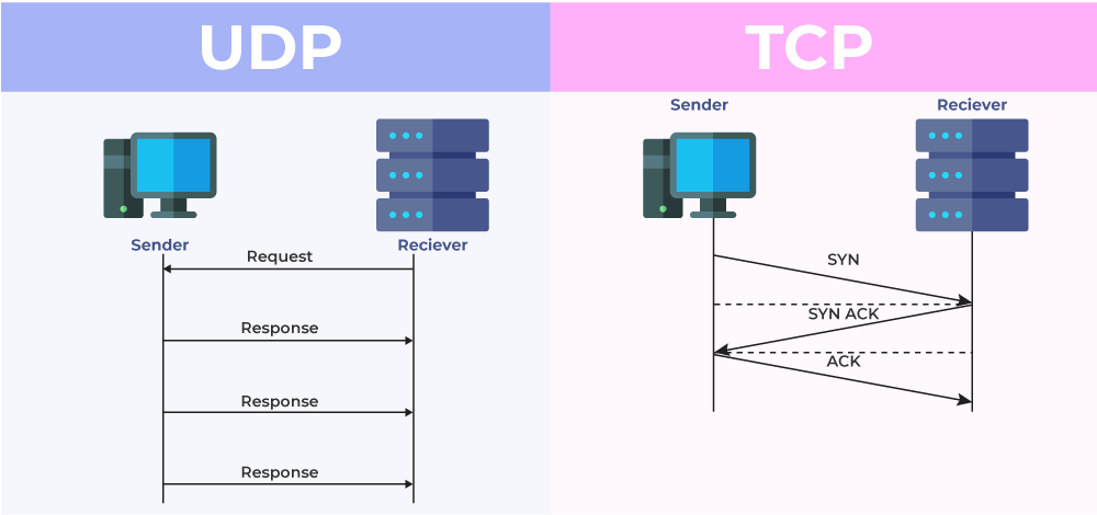 Comparison between TCP and UDP