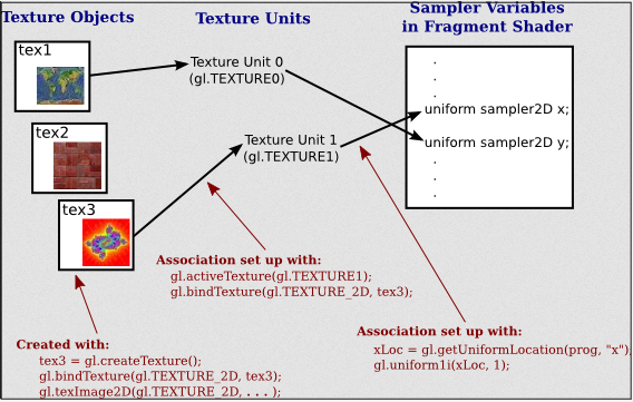 Process of texture setup