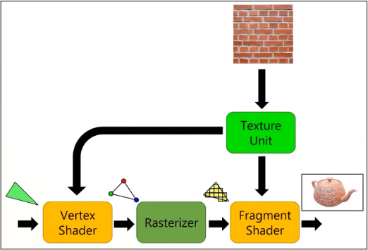 Showing GPU pipeline consisting vertex shader, rasterizer, and fragment shader. Texture unit is in fragment shader but it points to vertex shader