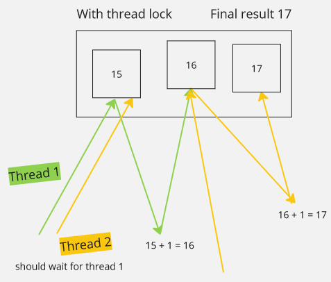 Thread lock