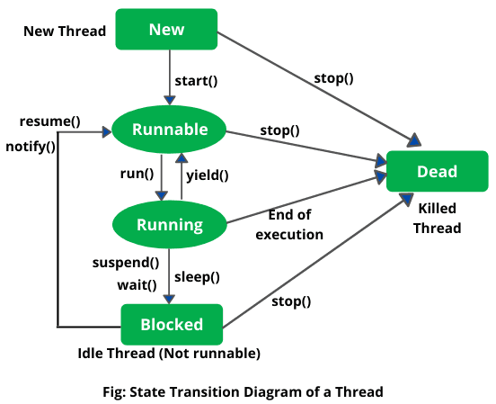 Thread state in Java