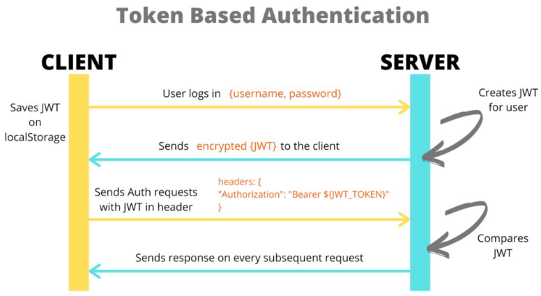 Token-based auth process