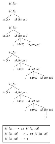 Top-down parsing