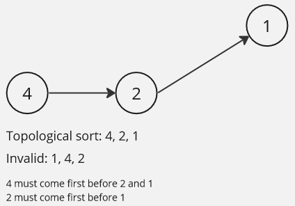 Topological sort