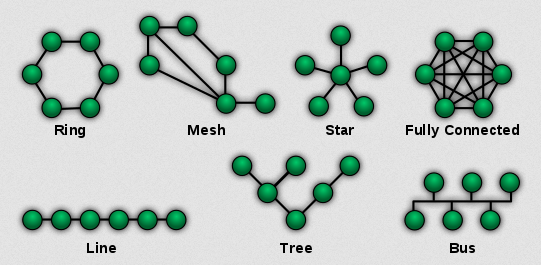 Type of network topology