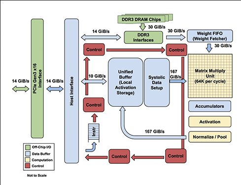 TPU architecture