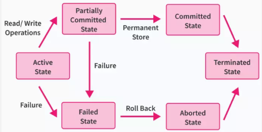 State of transactions