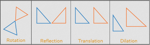 Example of 2D Transformation such as rotation, reflection, translation, dilation