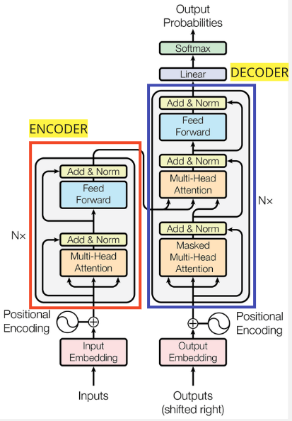 The main architecture of transformers