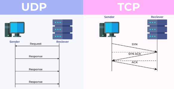 Comparison between TCP and UDP protocol