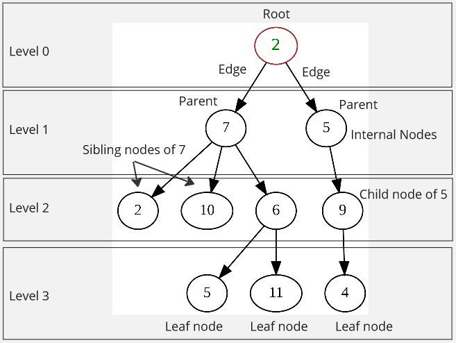 Tree data structure