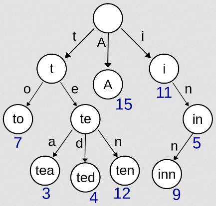 Trie data structure