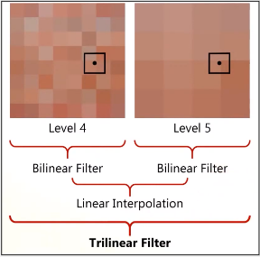 Showing two level of mipmapping both with bilinear filter combined to make trilinear filter