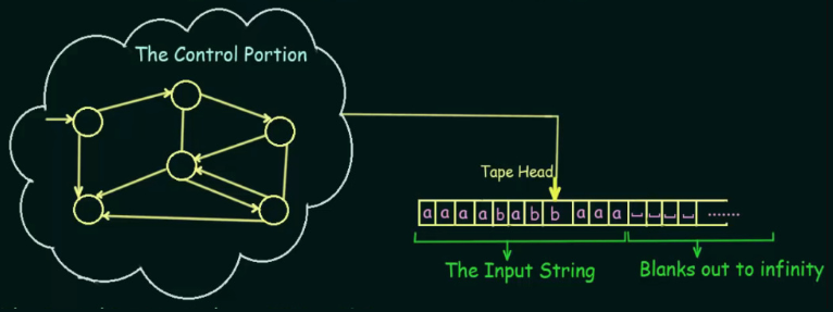 Turing machine