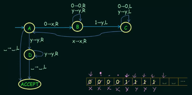 Turing machine example 2 part 2