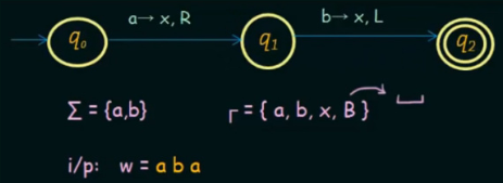 Turing machine for PCP