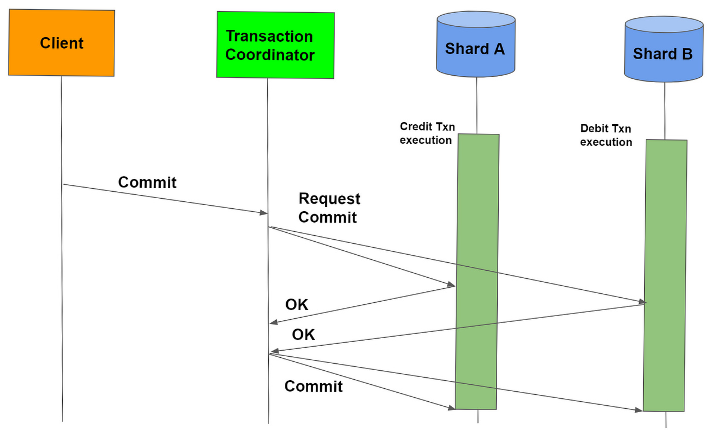 Two-phase commit