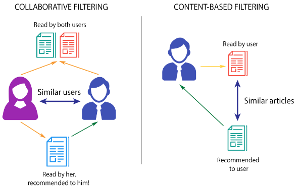 Type of collaborative filtering