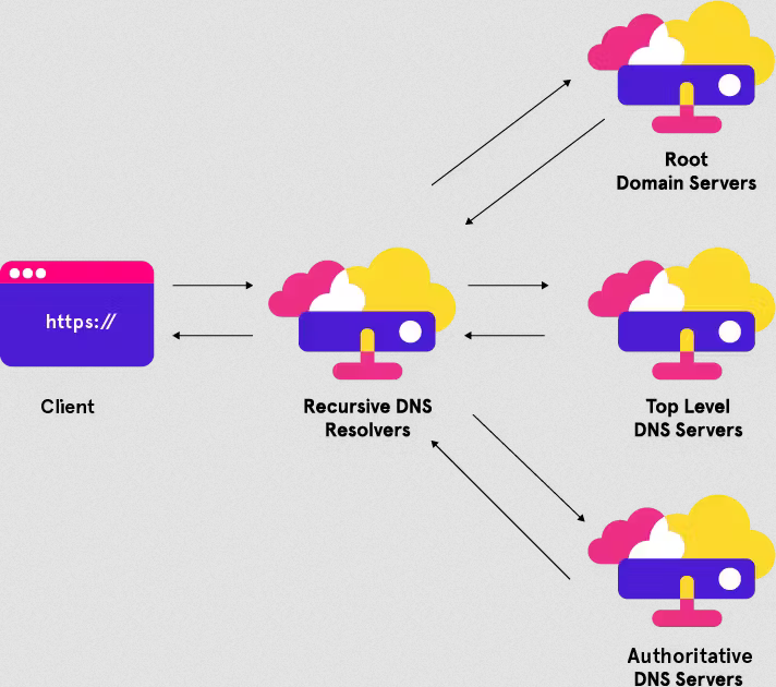 Type of DNS server