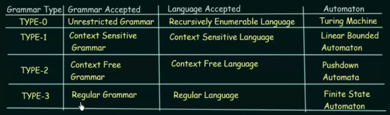 Type of grammar