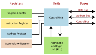 Type of registers in CPU