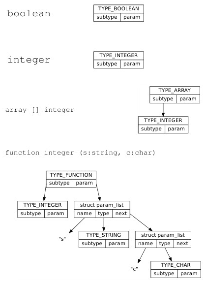 Types structure