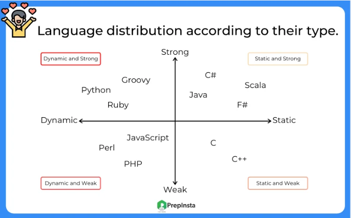 Programming language typing strength comparison