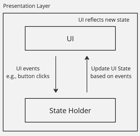 A communication of UI and state holder