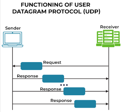 Process of UDP that contains continous response