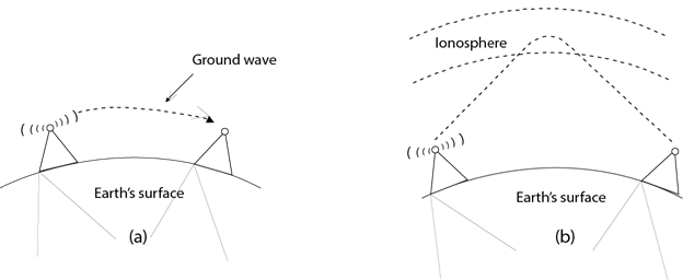 Shows how light is bounced from source tower through the ionosphere to the receiver tower