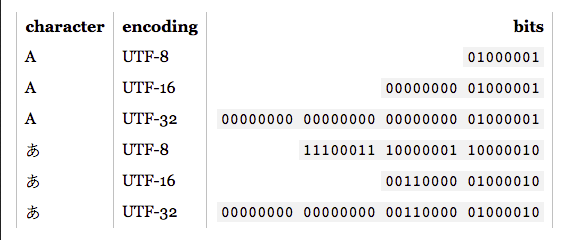 UTF comparison