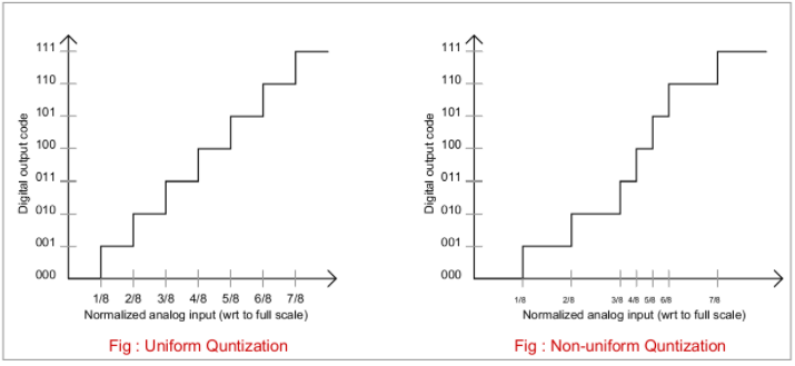 Uniform and non-uniform quantization comparison