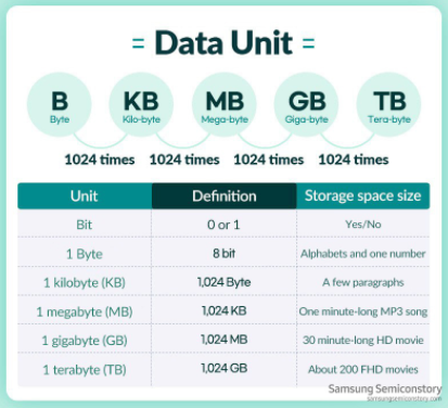 Data unit progressing from bit, byte, kilobyte, megabyte, gigabyte, and terabyte