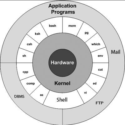 Unix OS architecture