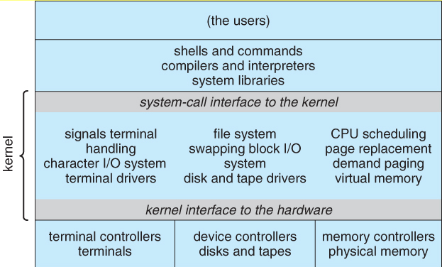 Unix OS structure