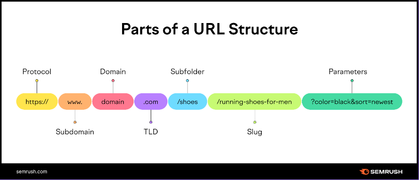 Shows url structure including protocol, subdomain, domain, tld, subfolder, slug and parameter