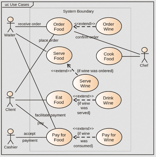 Use case diagram