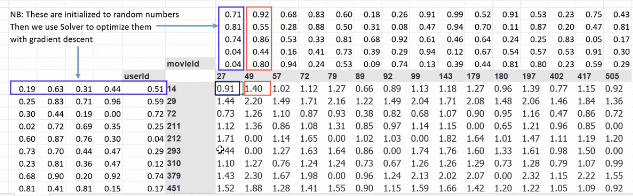 Dot product between user and movie latent factors