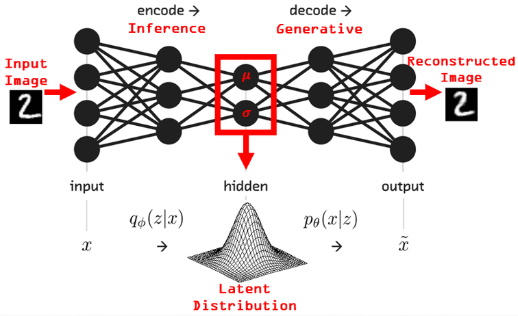 VAE architecture