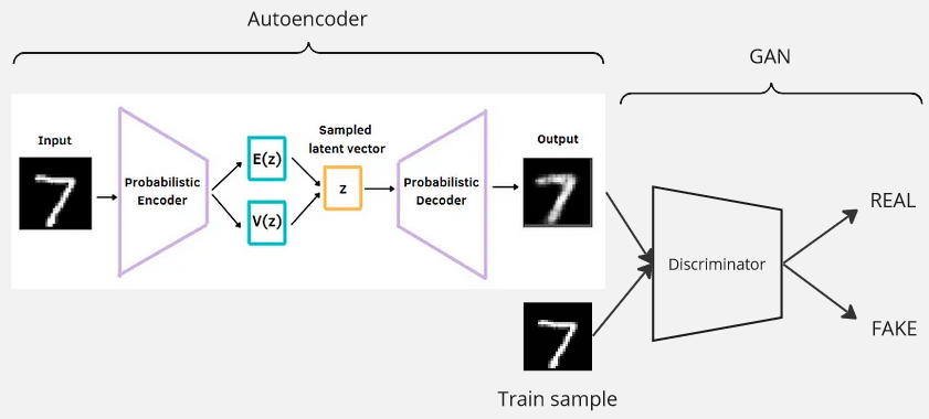 VAE-GAN architecture