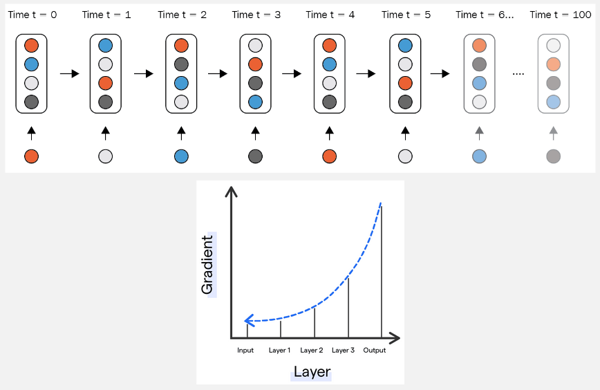 Vanishing gradient problem